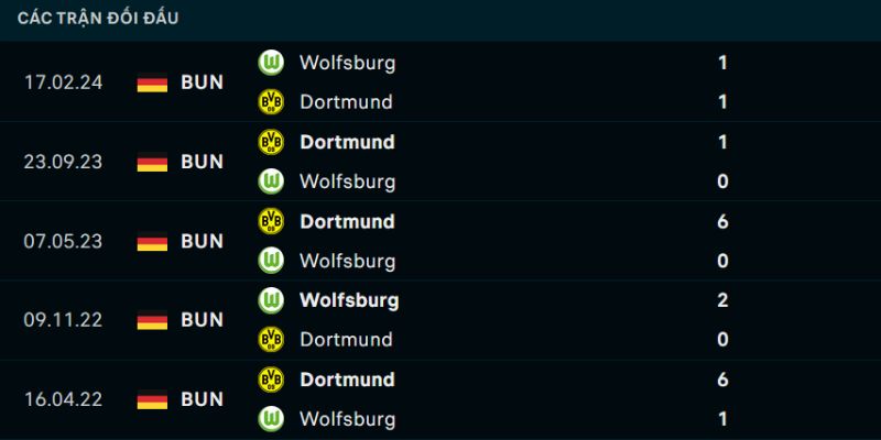 Thành tích đối đầu 5 trận gần đây Wolfsburg vs Dortmund